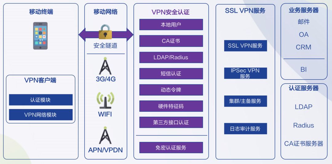 移動(dòng)辦公,SSL VPN憑什么比HTTPS更安全?