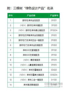 國(guó)家級(jí) 綠色工廠 三棵樹再獲國(guó)家 綠色設(shè)計(jì)產(chǎn)品 認(rèn)證