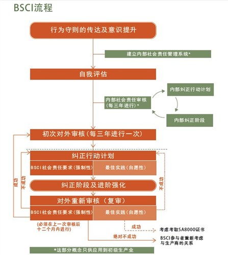 天津bsci驗廠費用 創新服務 上海貫虹認證服務供應
