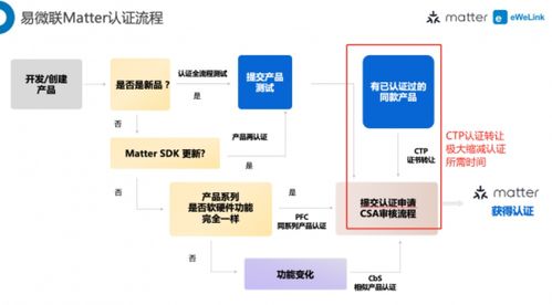 易微聯matter認證服務,助力廠商加速matter上市銷售